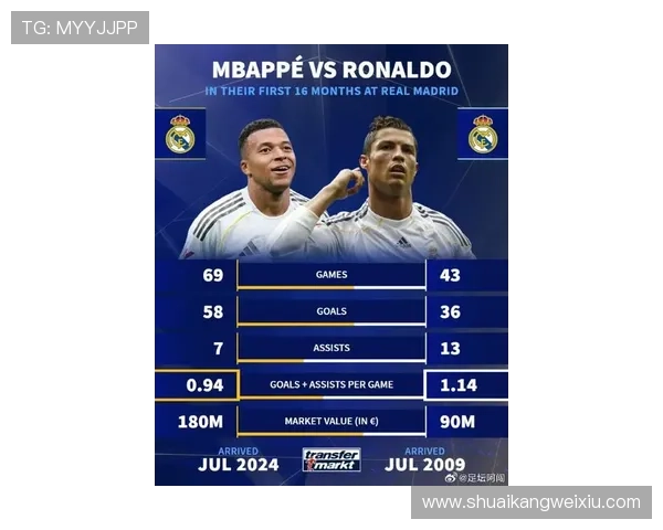 21世纪对巴萨进球榜姆巴佩9场12球列第三C罗34场20球居首